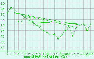 Courbe de l'humidit relative pour Wijk Aan Zee Aws