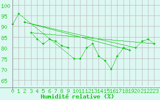 Courbe de l'humidit relative pour Rnenberg