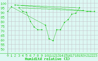 Courbe de l'humidit relative pour Warburg