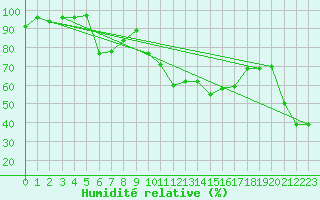 Courbe de l'humidit relative pour Saint-Girons (09)