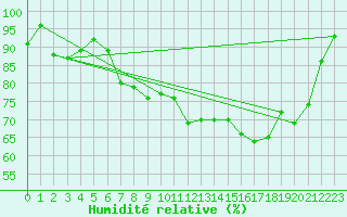 Courbe de l'humidit relative pour Paganella
