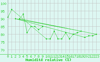 Courbe de l'humidit relative pour Glasgow (UK)