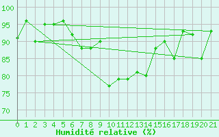 Courbe de l'humidit relative pour Altdorf