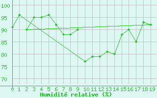 Courbe de l'humidit relative pour Altdorf