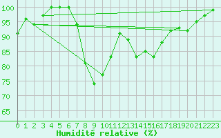 Courbe de l'humidit relative pour Batos