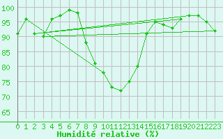 Courbe de l'humidit relative pour Muehlhausen/Thuering