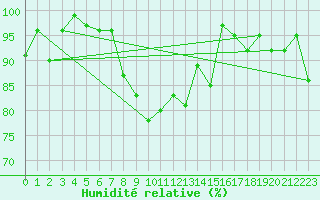 Courbe de l'humidit relative pour Midtstova