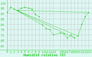 Courbe de l'humidit relative pour Saint-Hubert (Be)