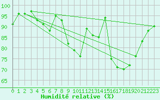 Courbe de l'humidit relative pour Warcop Range