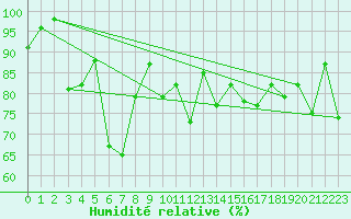 Courbe de l'humidit relative pour Oberstdorf