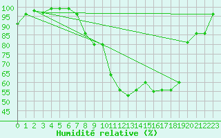 Courbe de l'humidit relative pour Idar-Oberstein