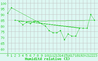 Courbe de l'humidit relative pour Tholey
