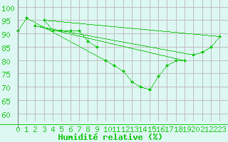 Courbe de l'humidit relative pour Kahler Asten