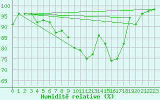 Courbe de l'humidit relative pour Ploudalmezeau (29)