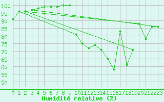 Courbe de l'humidit relative pour La Javie (04)