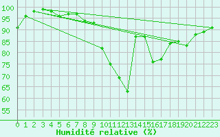 Courbe de l'humidit relative pour Boscombe Down