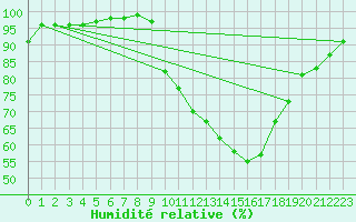 Courbe de l'humidit relative pour Badajoz