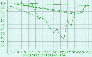 Courbe de l'humidit relative pour Altenrhein