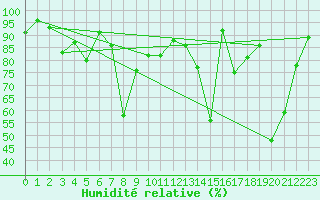 Courbe de l'humidit relative pour Torsvag Fyr