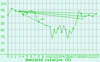 Courbe de l'humidit relative pour Guernesey (UK)
