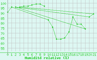 Courbe de l'humidit relative pour Sens (89)