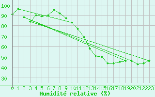 Courbe de l'humidit relative pour La Bastide-des-Jourdans (84)