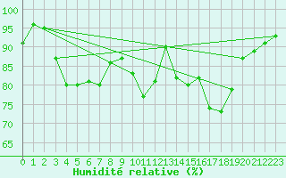 Courbe de l'humidit relative pour Ambrieu (01)