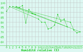 Courbe de l'humidit relative pour La Fretaz (Sw)