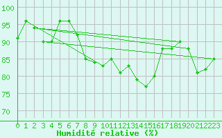 Courbe de l'humidit relative pour Kaisersbach-Cronhuette
