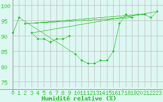 Courbe de l'humidit relative pour Cabauw Tower