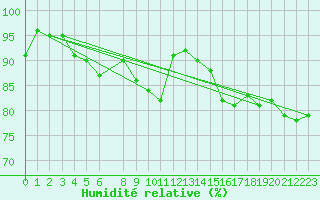 Courbe de l'humidit relative pour Hjerkinn Ii
