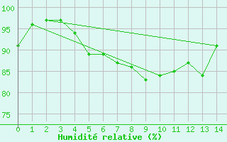 Courbe de l'humidit relative pour Soederarm