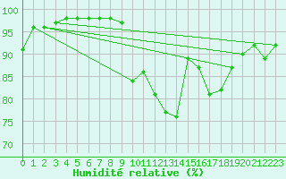 Courbe de l'humidit relative pour Teuschnitz