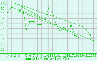 Courbe de l'humidit relative pour Krahnjkar