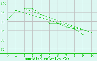 Courbe de l'humidit relative pour Soederarm