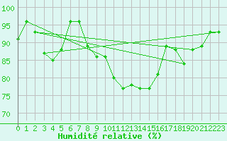 Courbe de l'humidit relative pour Deutschneudorf-Brued