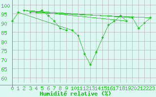 Courbe de l'humidit relative pour Deuselbach