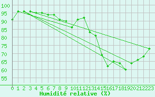 Courbe de l'humidit relative pour Florennes (Be)