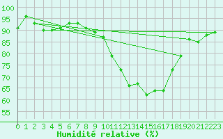 Courbe de l'humidit relative pour Muret (31)