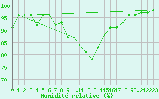 Courbe de l'humidit relative pour Karabk Kapullu