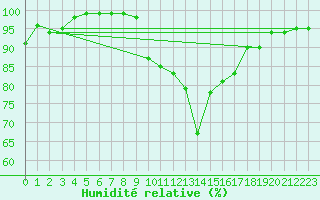 Courbe de l'humidit relative pour St Athan Royal Air Force Base