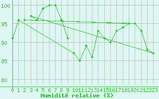 Courbe de l'humidit relative pour Chivres (Be)