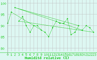 Courbe de l'humidit relative pour Locarno (Sw)