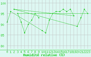 Courbe de l'humidit relative pour Saint-Dizier (52)