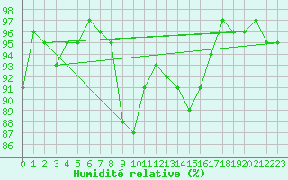 Courbe de l'humidit relative pour Gruendau-Breitenborn