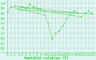 Courbe de l'humidit relative pour Col des Saisies (73)