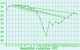 Courbe de l'humidit relative pour Regensburg