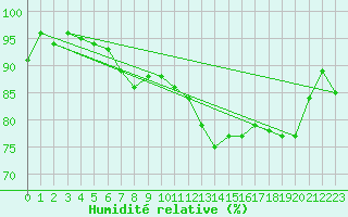 Courbe de l'humidit relative pour Kittila Laukukero
