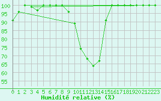 Courbe de l'humidit relative pour Beznau