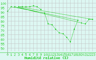 Courbe de l'humidit relative pour Tours (37)